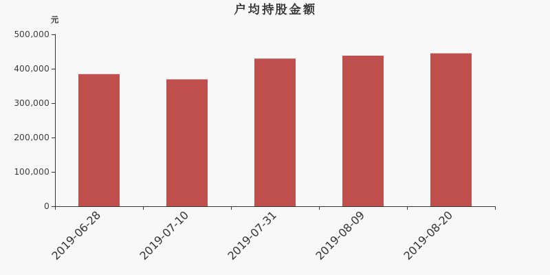 流通市值,户均持股,流通股本,总股本