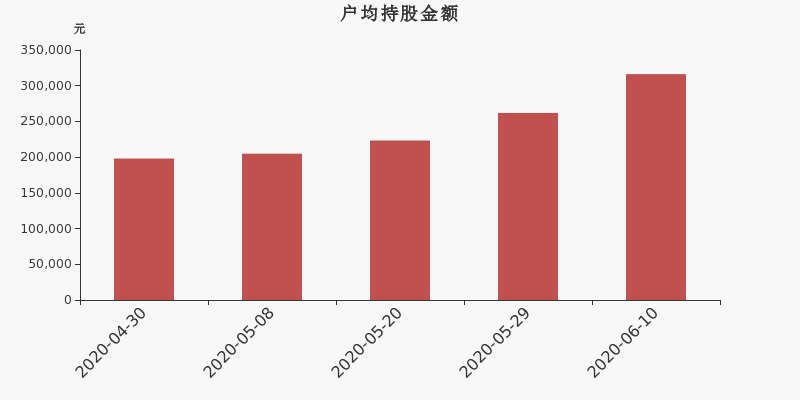 流通市值,户均持股,流通股本,总股本