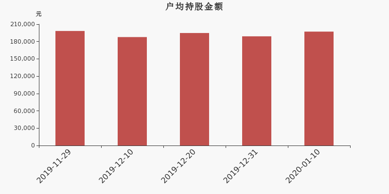流通市值,户均持股,流通股本,总股本