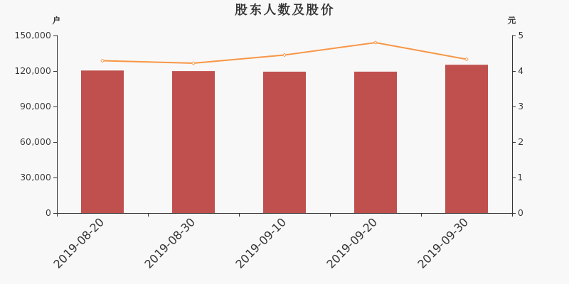 股东户数,股价