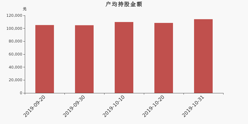 流通市值,户均持股,流通股本,总股本