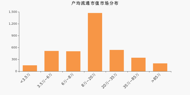流通市值,户均持股,A股,市场分布