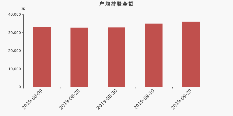 流通市值,户均持股,流通股本,总股本