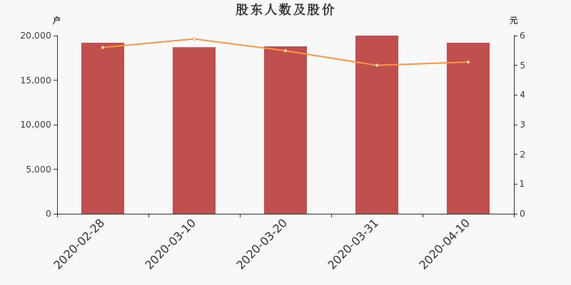 股东户数,股价