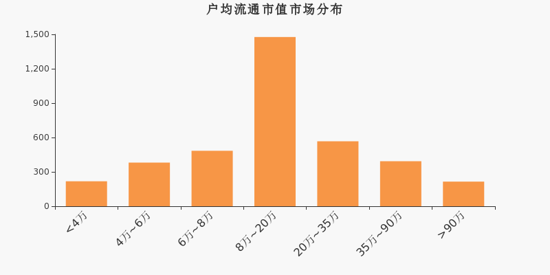 流通市值,户均持股,A股,市场分布