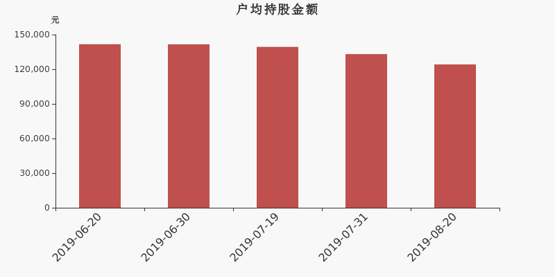 流通市值,户均持股,流通股本,总股本