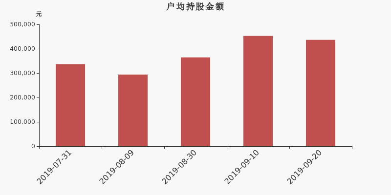 流通市值,户均持股,流通股本,总股本