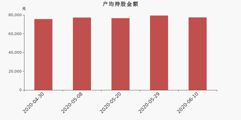 流通市值,户均持股,流通股本,总股本