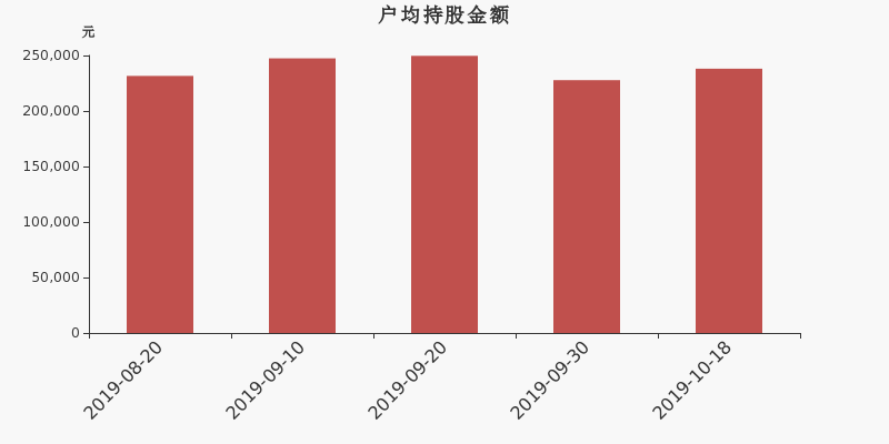 流通市值,户均持股,流通股本,总股本