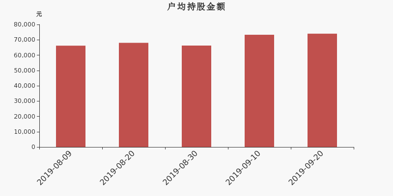 流通市值,户均持股,流通股本,总股本