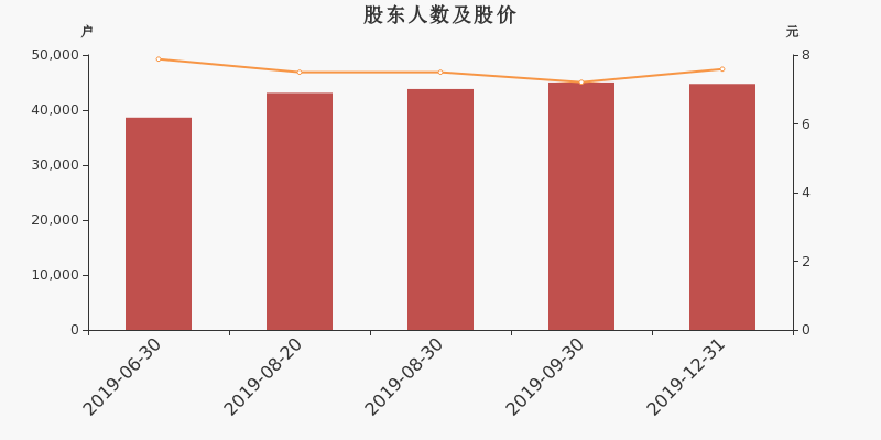 股东户数,股价