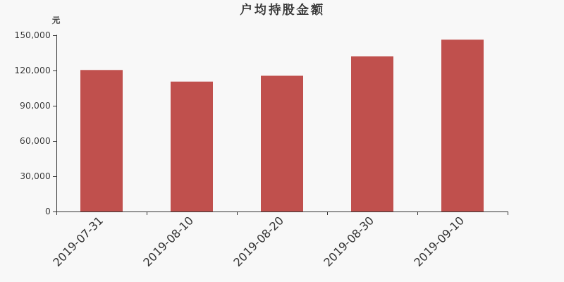 流通市值,户均持股,流通股本,总股本