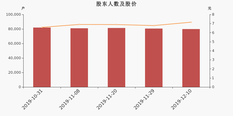 股东户数,股价