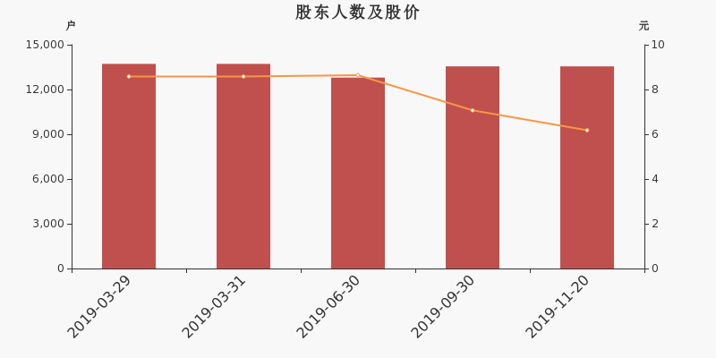 股东户数,股价