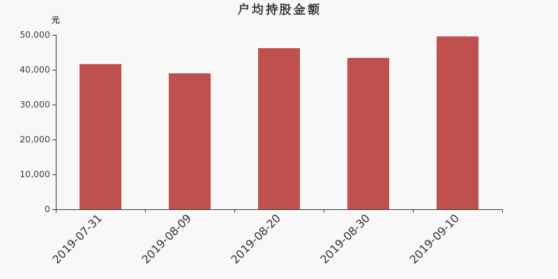 流通市值,户均持股,流通股本,总股本