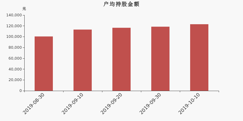 流通市值,户均持股,流通股本,总股本