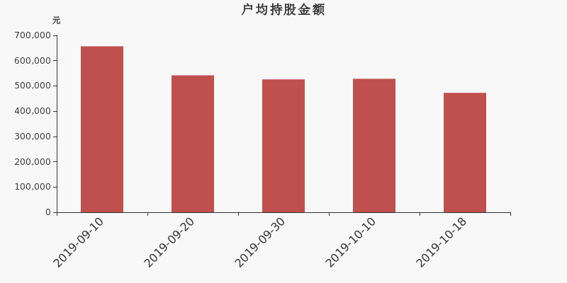 流通市值,户均持股,流通股本,总股本