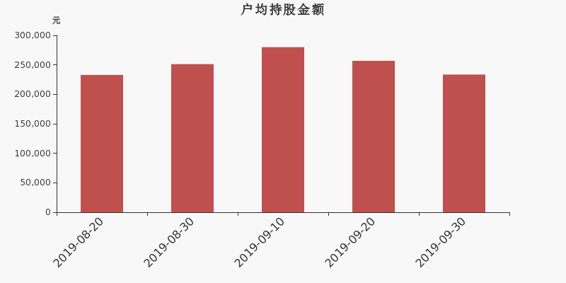 流通市值,户均持股,流通股本,总股本