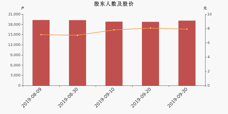 股东户数,股价