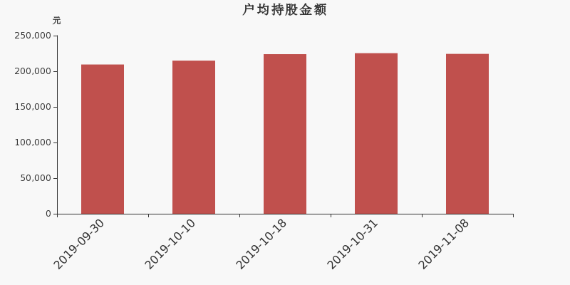 流通市值,户均持股,流通股本,总股本