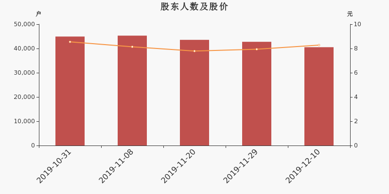 股东户数,股价