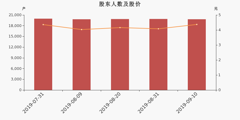 股东户数,股价