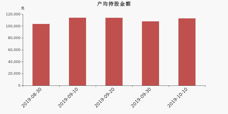 流通市值,户均持股,流通股本,总股本