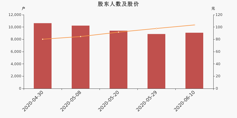 股东户数,股价