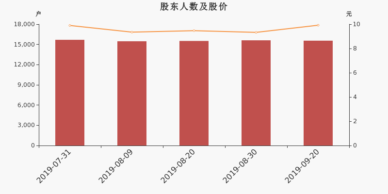 股东户数,股价