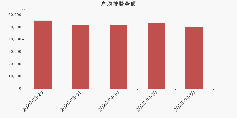 流通市值,户均持股,流通股本,总股本