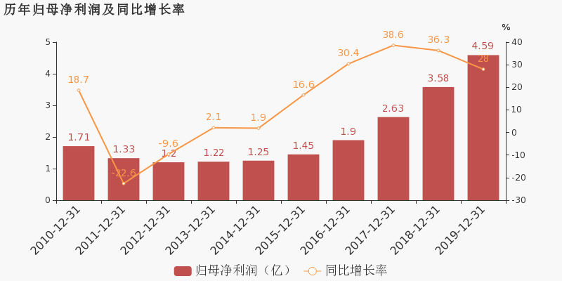 山東藥玻2019年歸母淨利潤同比增長28約為46億元