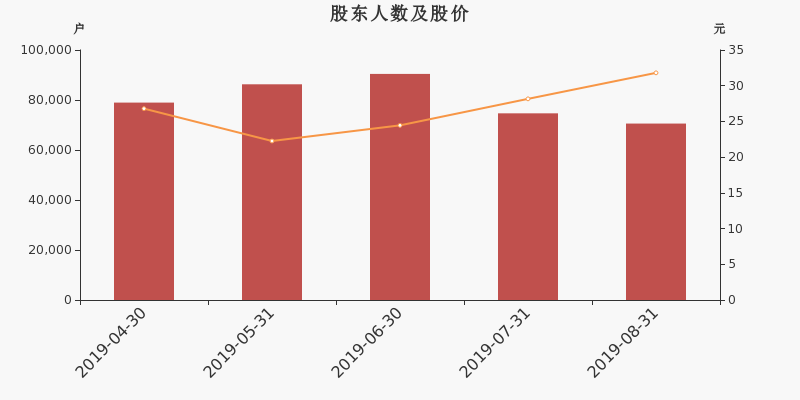 股东户数,股价