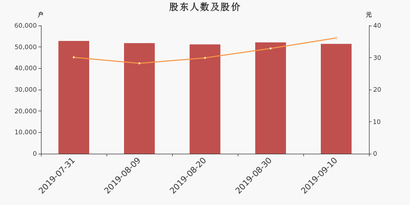 股东户数,股价