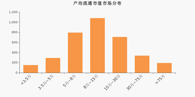 流通市值,户均持股,A股,市场分布
