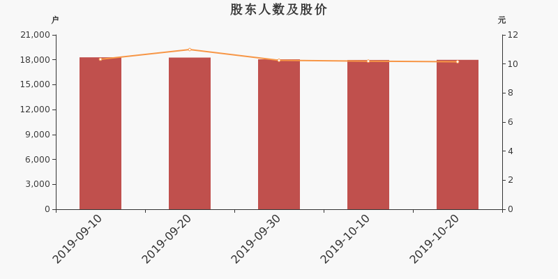 股东户数,股价