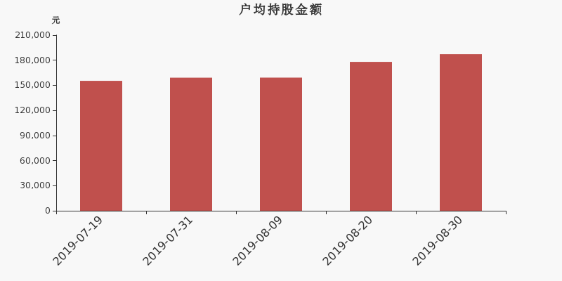 流通市值,户均持股,流通股本,总股本