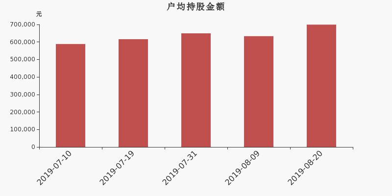 流通市值,户均持股,流通股本,总股本