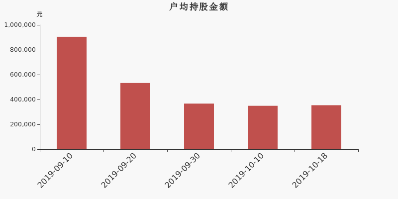 流通市值,户均持股,流通股本,总股本