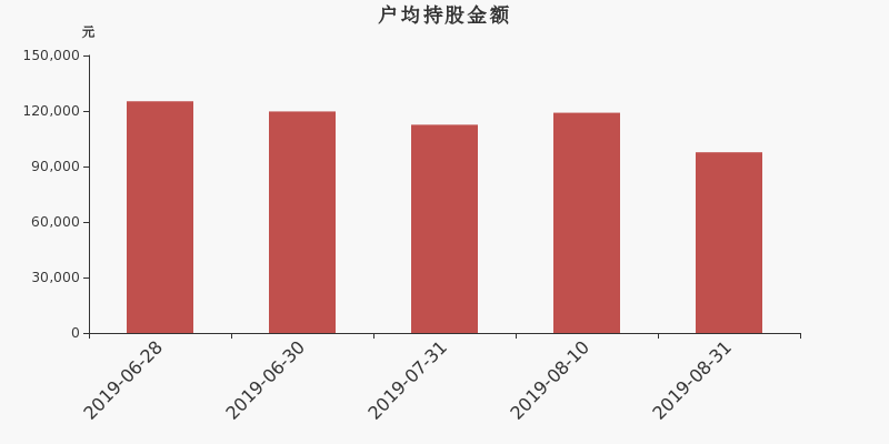 流通市值,户均持股,流通股本,总股本