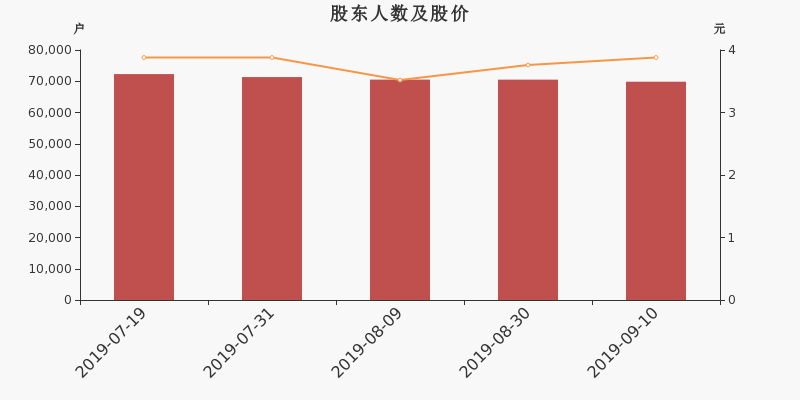 股东户数,股价