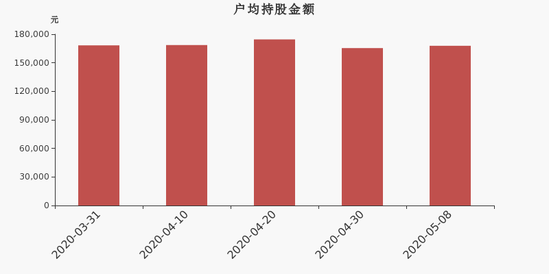 流通市值,户均持股,流通股本,总股本