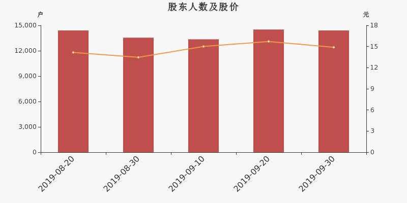 股东户数,股价