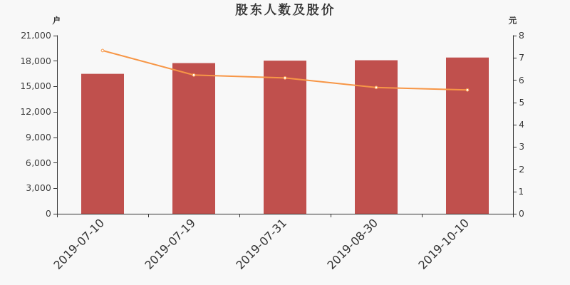 股东户数,股价