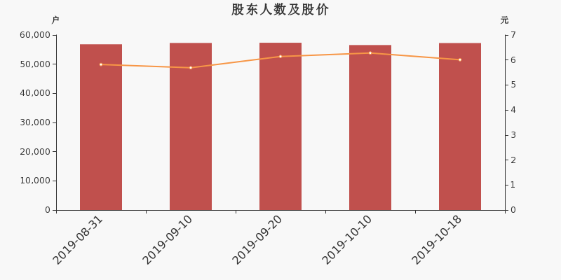 股东户数,股价