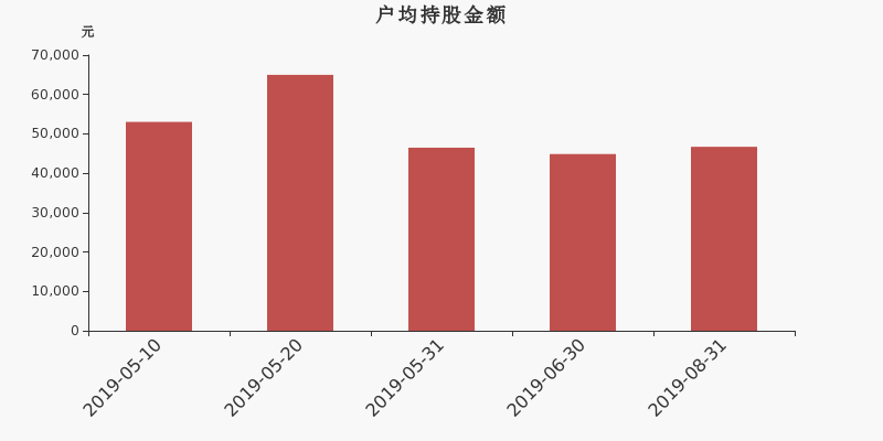 流通市值,户均持股,流通股本,总股本