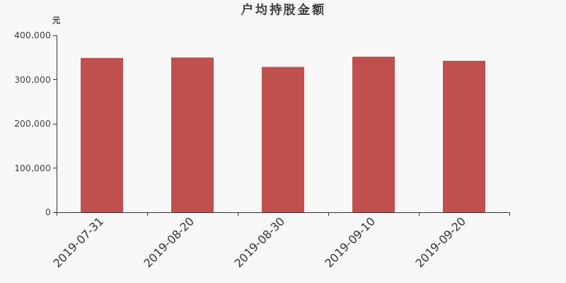 流通市值，户均持股，流通股本，总股本