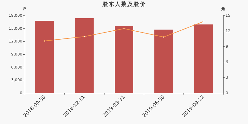 股东户数,股价
