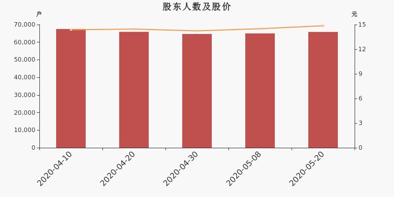 股东户数,股价