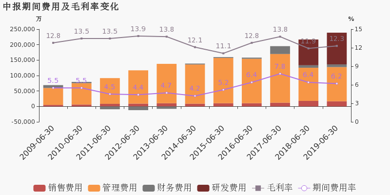 营收中GDP占多少_去年A股公司营收占GDP总额52 顺周期板块逆袭(3)