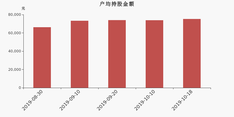 流通市值,户均持股,流通股本,总股本